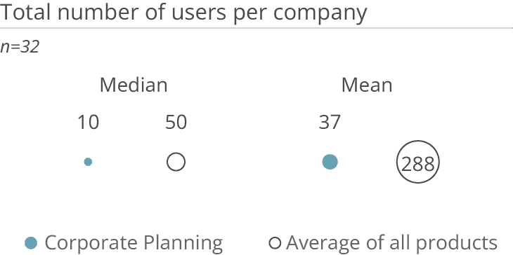 corporate planning total number users