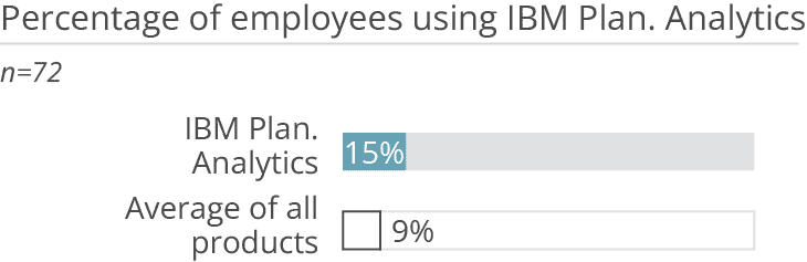 ibm planning analytics percentage users