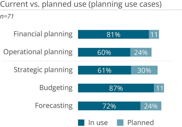 ibm planning analytics planning use cases