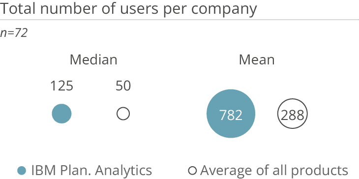 ibm planning analytics number of users