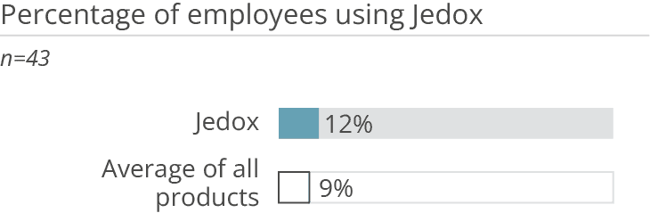 Percentage employees using Jedox