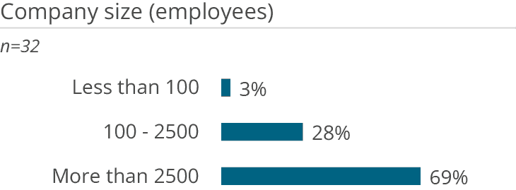 Onestream company size users