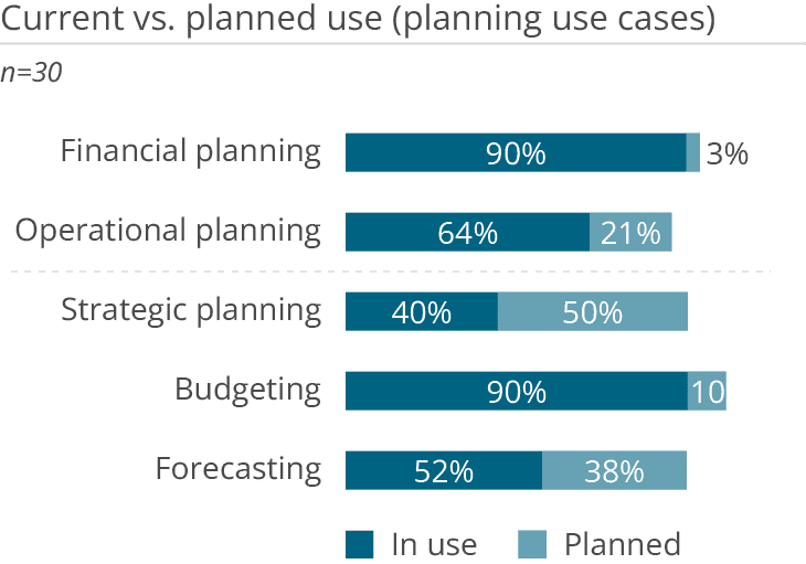 Oracle Cloud EPM planning use case