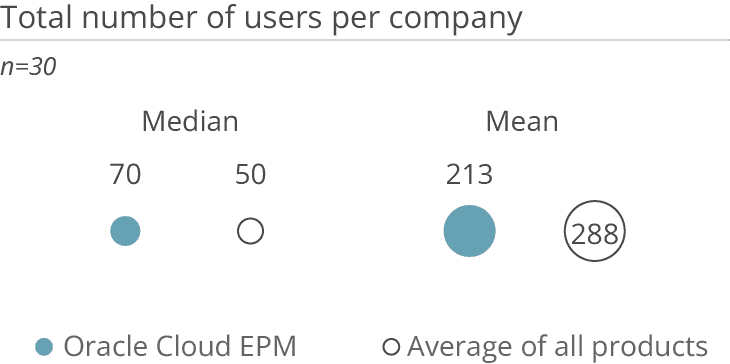 Oracle Cloud EPM total number users
