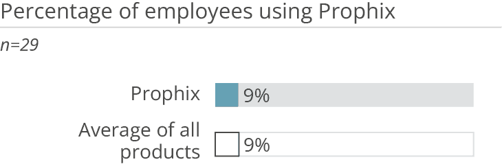 Prophix percentage users