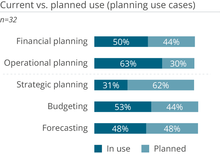 SAP Analytics Cloud planning use cases
