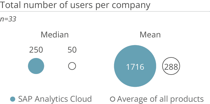 SAP Analytics Cloud total number users