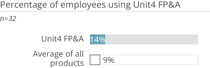 Unit4 fp&a percentage employees