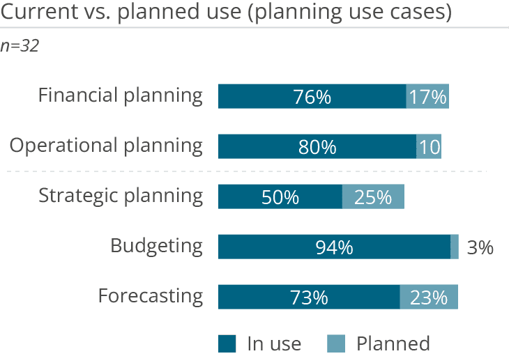 Unit4 fp&a planning use cases