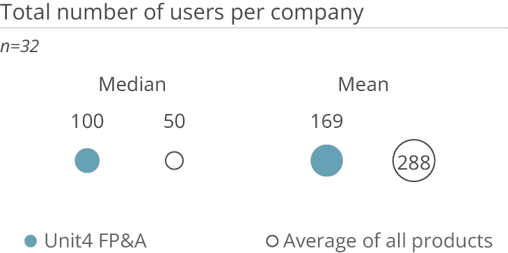 unit4 fp&a total number users