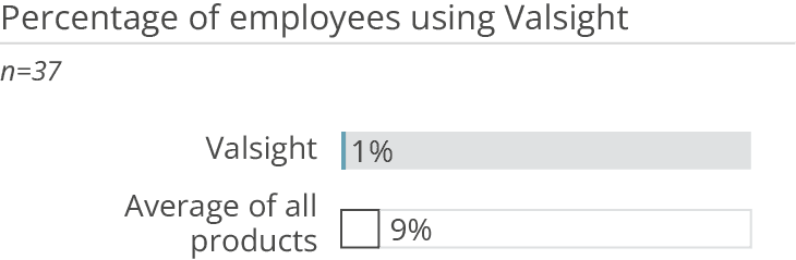 Valsight percentage employees