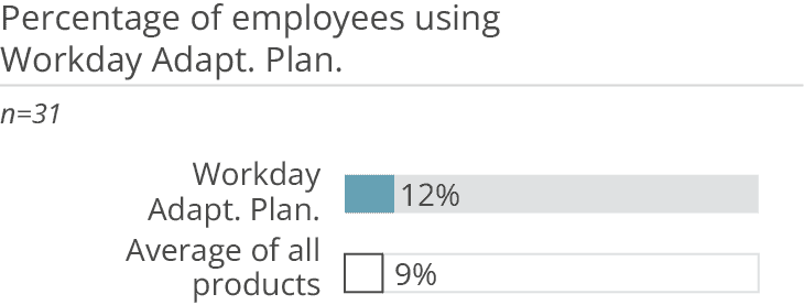Workday Adaptive Planning percentage users