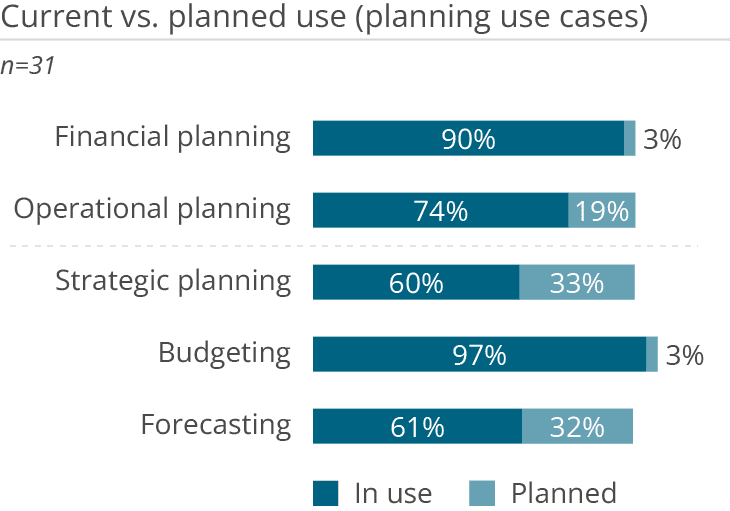 Workday Adaptive Planning planning use cases