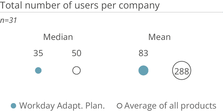 Workday Adaptive Planning total number users
