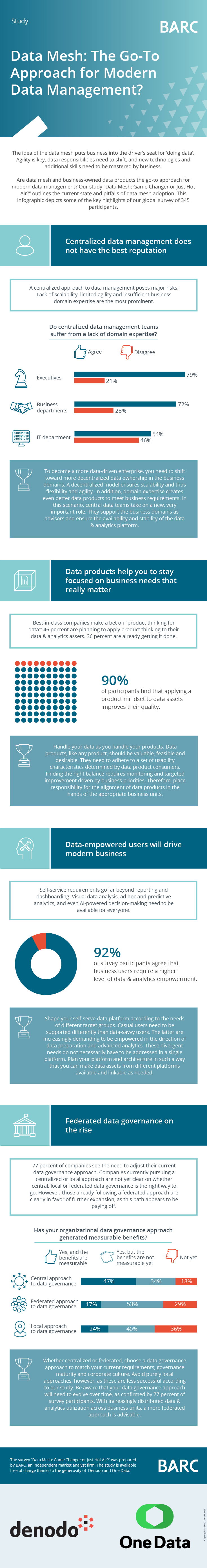Infografik: Data Mesh: The Go-To Approach for Modern Data Management?