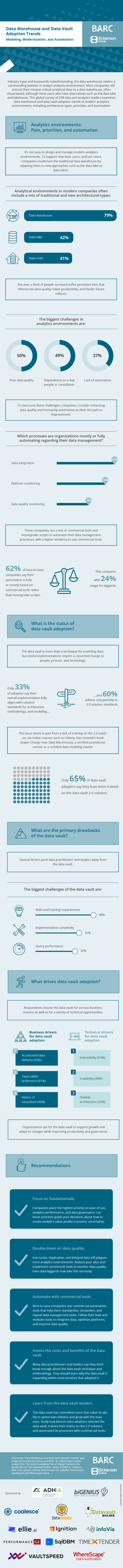 Infografik: Data Warehouse and Data Vault Adoption Trends – Modeling, Modernization, and Automation