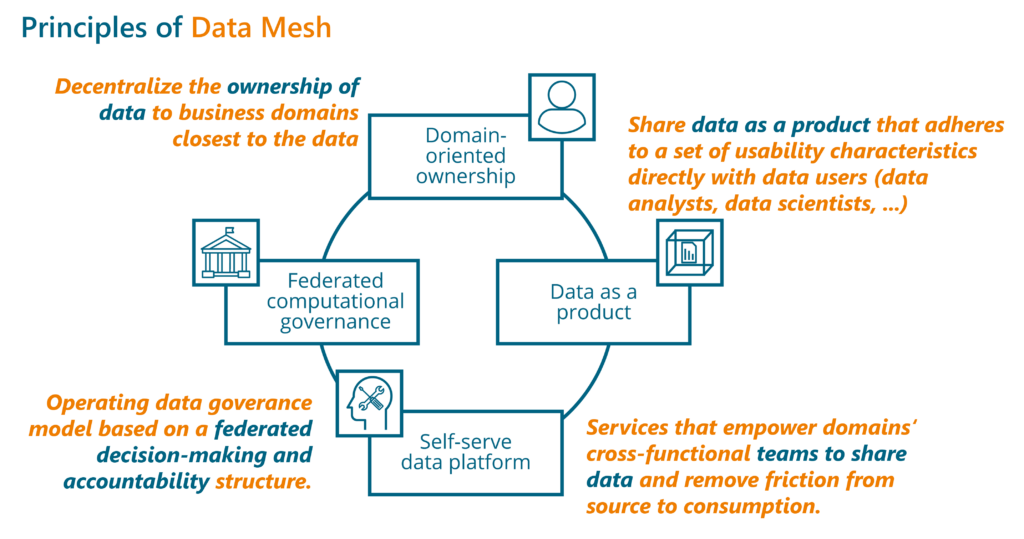 Mit Data Mesh die Datenlandschaft in Unternehmen revolutionieren