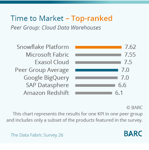Snowflake AI Data Cloud Reviews & Experiences 2026 | BARC