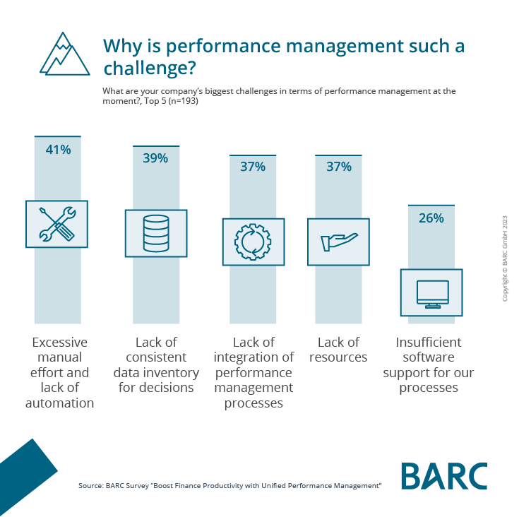 BARC Survey Shows How Finance Departments Benefit From Unified Performance Management