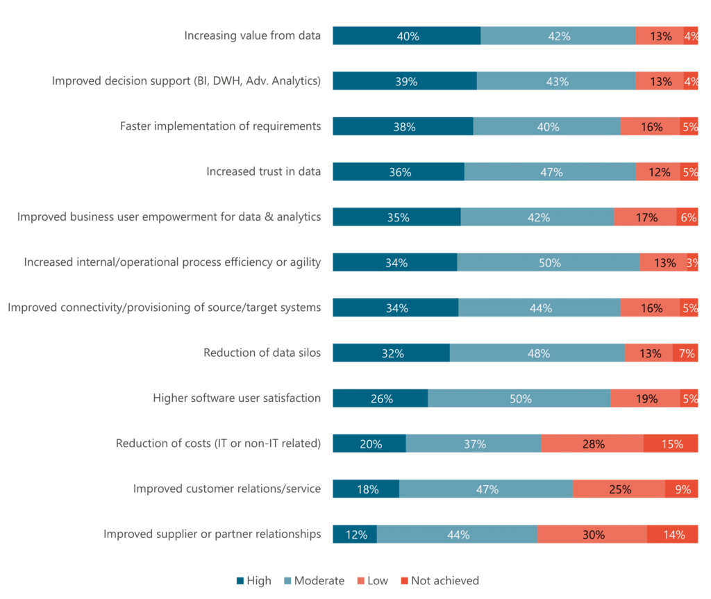 Generating Value with Data: World’s Largest Survey Reveals Data Management Trends