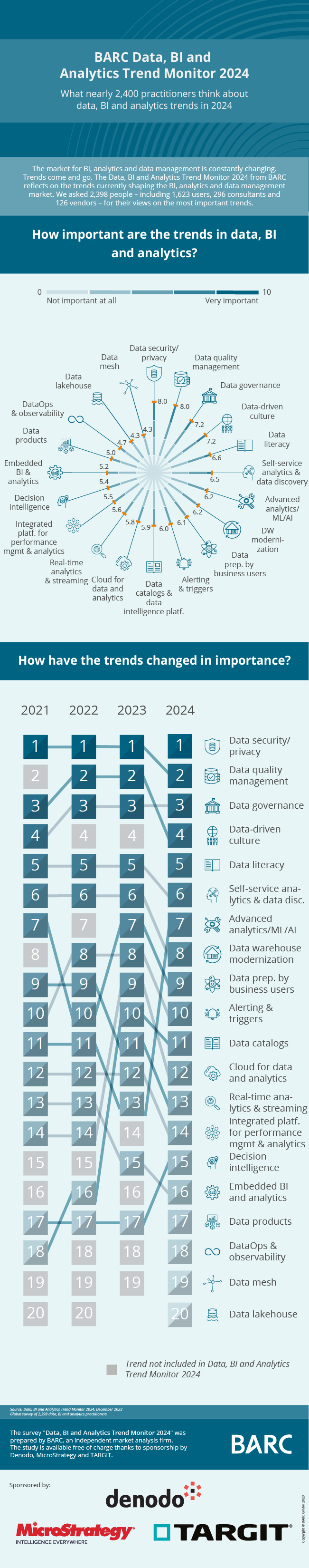 BARC Data, BI & Analytics Trend Monitor 2024