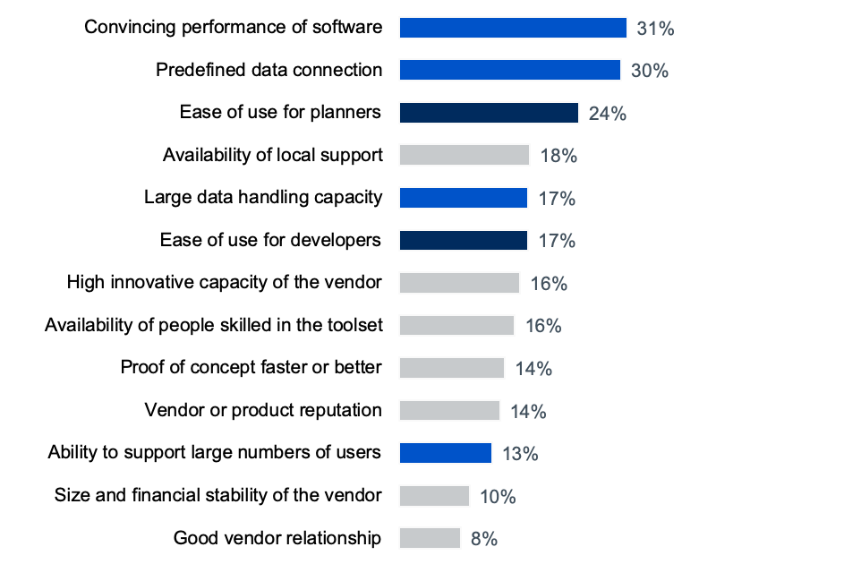 BARC Survey Reveals Big Increase in Use of Cloud Planning