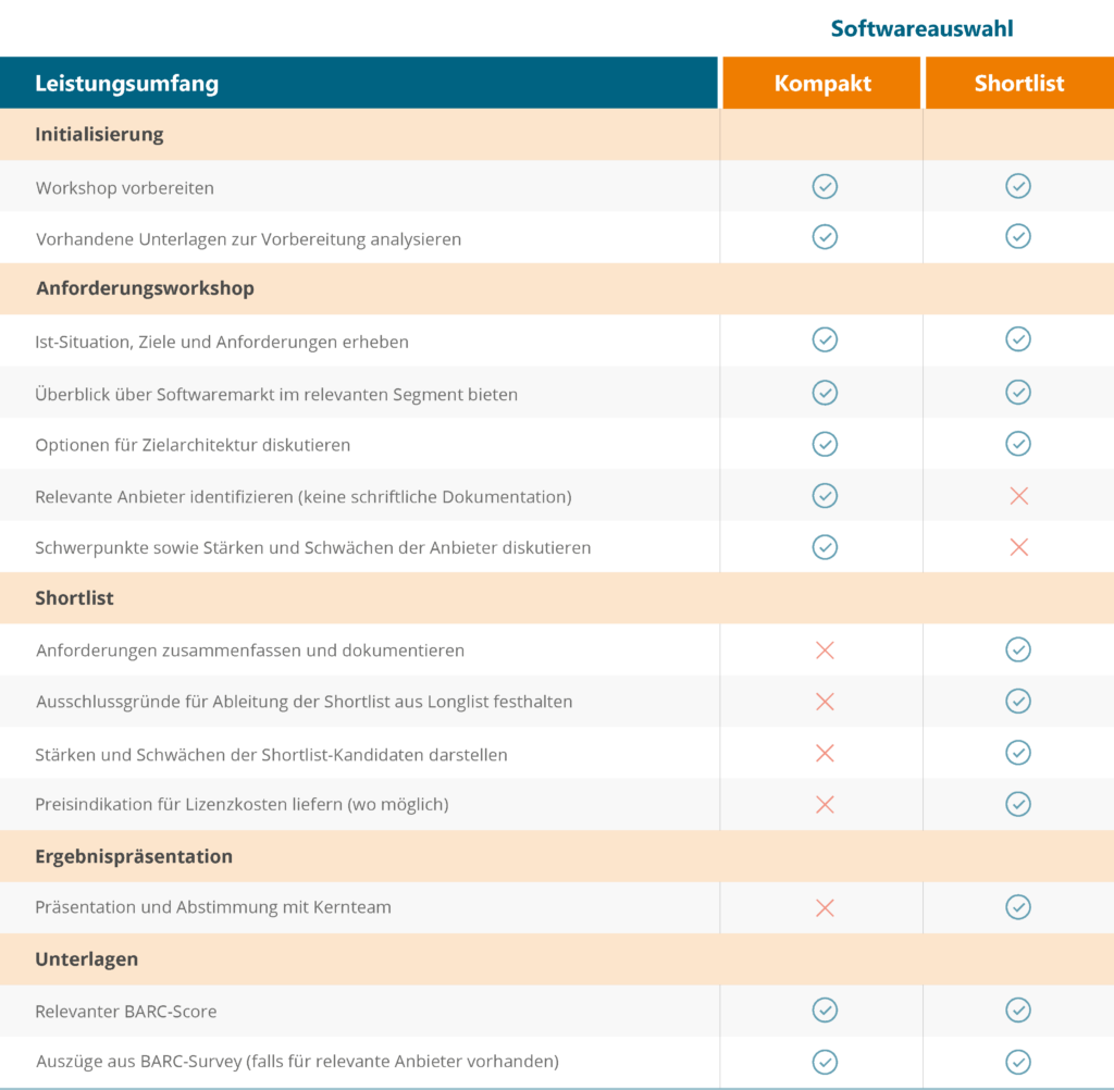 Leistungsumfang Softwareauswahl kompakt vs. Shortlist