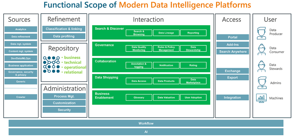 Data Intelligence Platforms – So bewerten wir die Lösungen im BARC Score