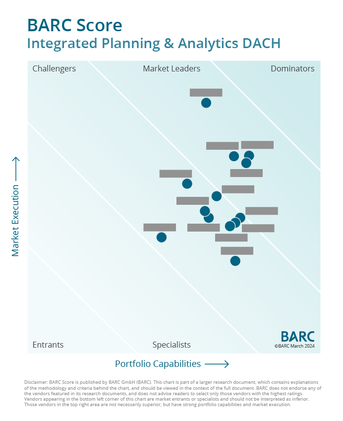 Marktführer im Fokus: BARC Score bewertet Softwarelösungen für integrierte Planung und Analytics