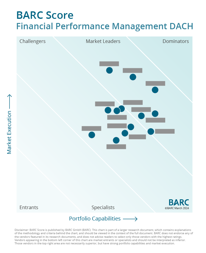Die führenden Anbieter für Financial Performance Management in Deutschland – BARC Score 