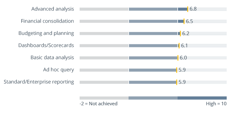 Success Factors in Implementing Business Intelligence Applications