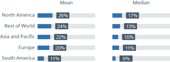 Pervasive BI - Dream or Reality?