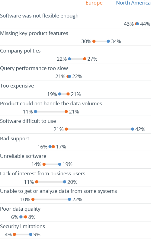 The Most Common Business Intelligence Problems – 2,500 User Responses Analyzed