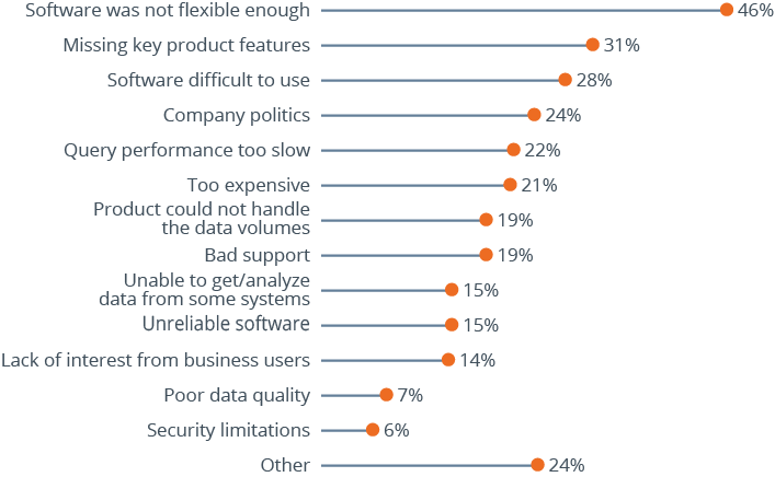 The Most Common Business Intelligence Problems – 2,500 User Responses Analyzed