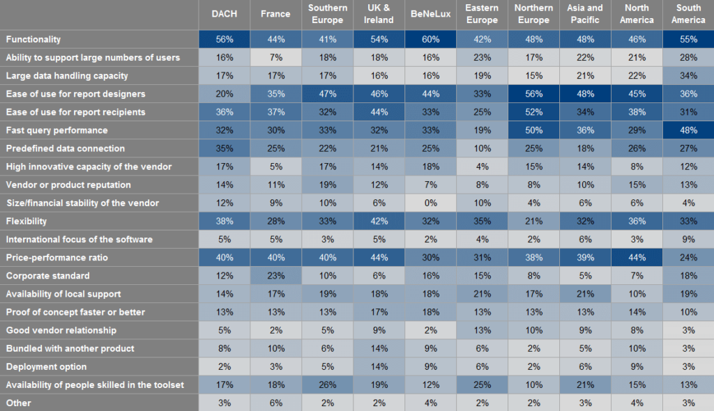 What Are the Right Criteria for Choosing BI Software?