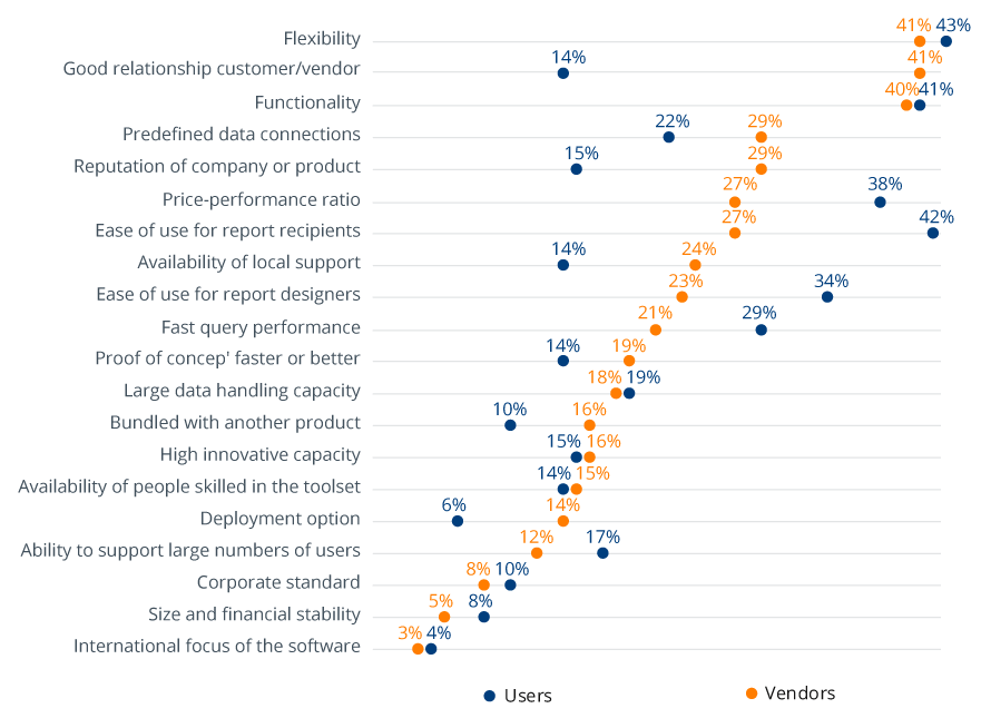 Understanding the Vendor Perspective in BI Projects