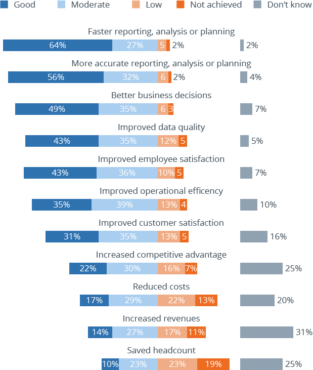 The Benefits of Business Intelligence... Why Do Organizations Need BI?