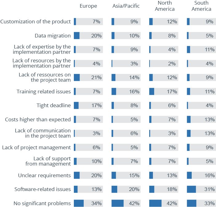 The Most Common Business Intelligence Problems – 2,500 User Responses Analyzed