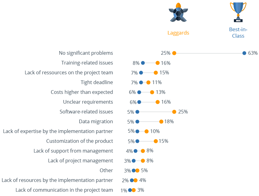 Avoiding The Most Frequent Problems in BI Projects