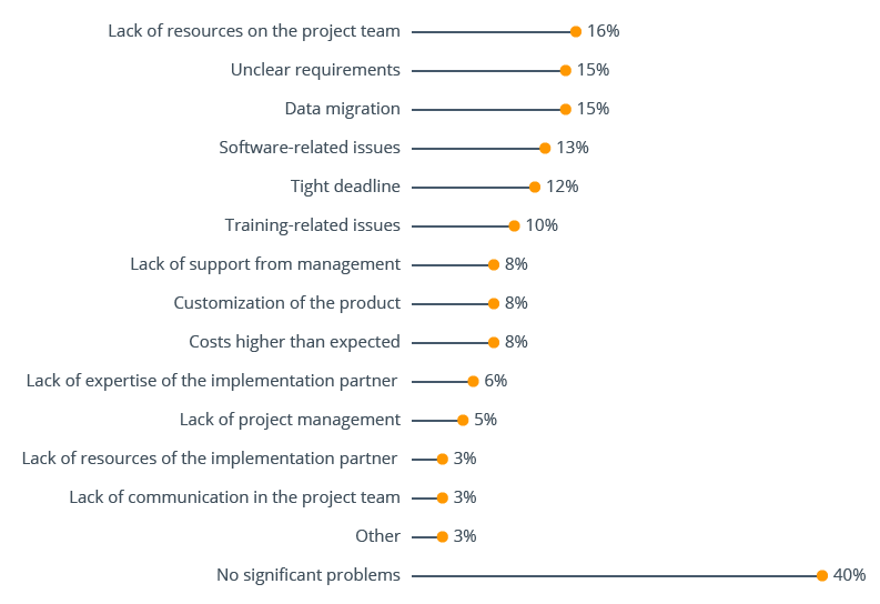 Avoiding The Most Frequent Problems in BI Projects