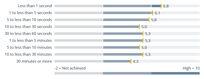 Avoiding The Most Frequent Problems in BI Projects