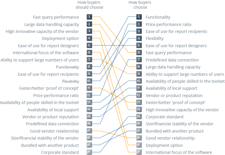 What Are the Right Criteria for Choosing BI Software?