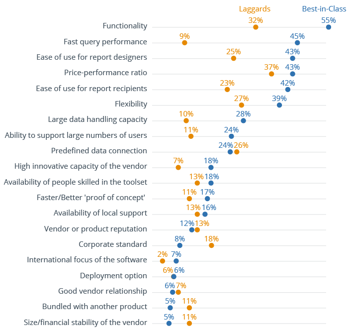 What Are the Right Criteria for Choosing BI Software?