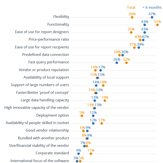 What Are the Right Criteria for Choosing BI Software?