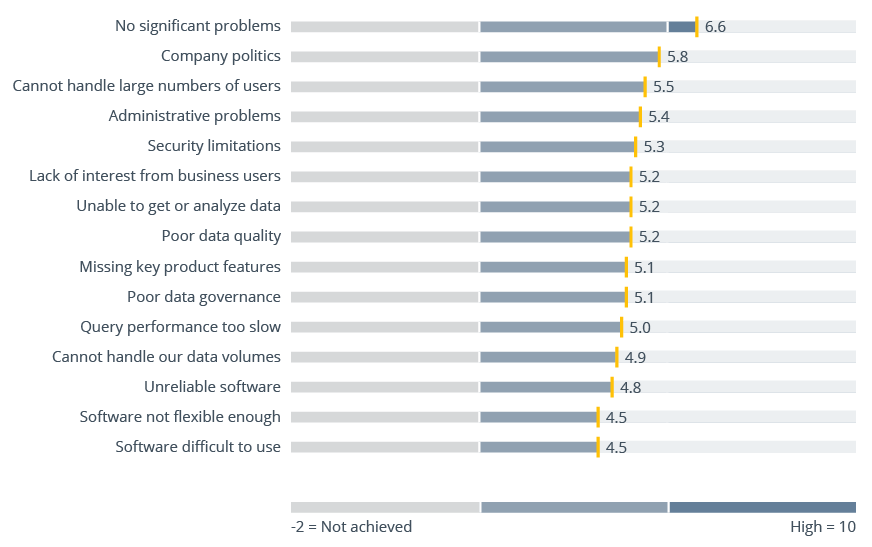 Avoiding The Most Frequent Problems in BI Projects