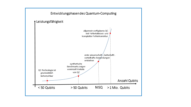 Entwicklungsphasen Quantum-Computing