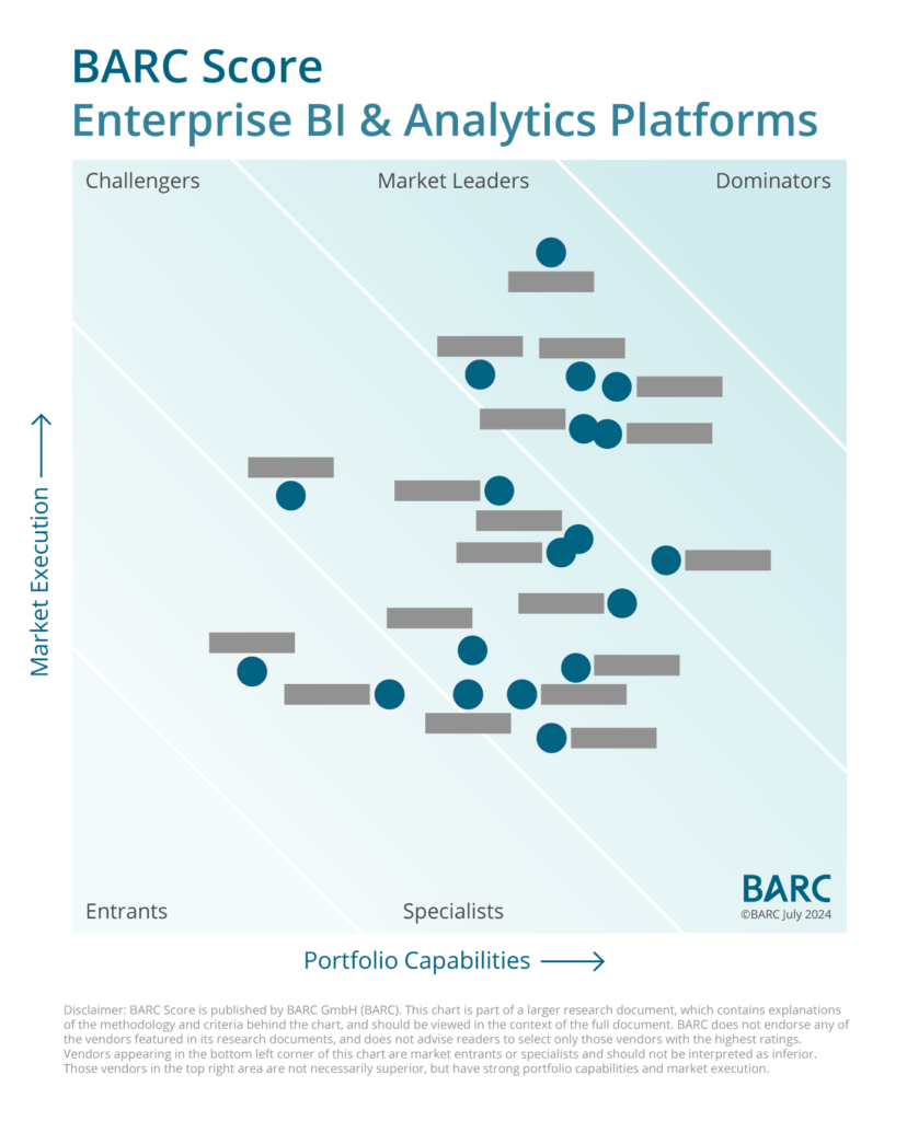 BARC Score: GenAI Enriches Enterprise BI & Analytics Platforms