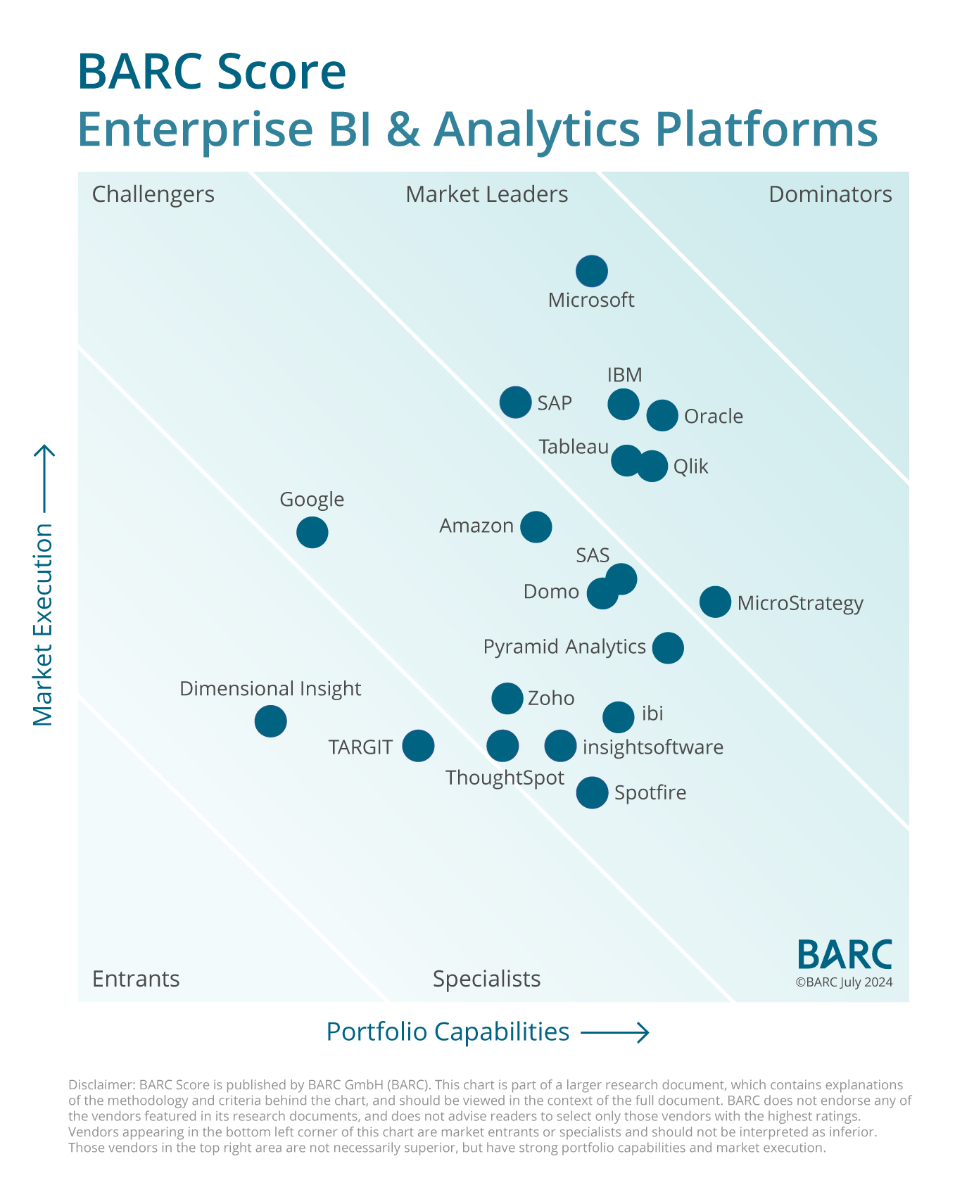 BARC Score: Enterprise BI Analytics Platforms 2024