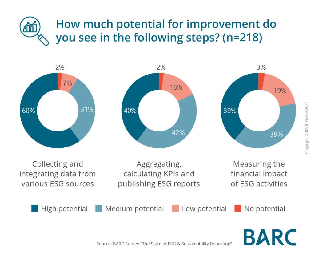 Study on ESG Reporting: Regulatory Requirements Pose Major Challenges for Companies