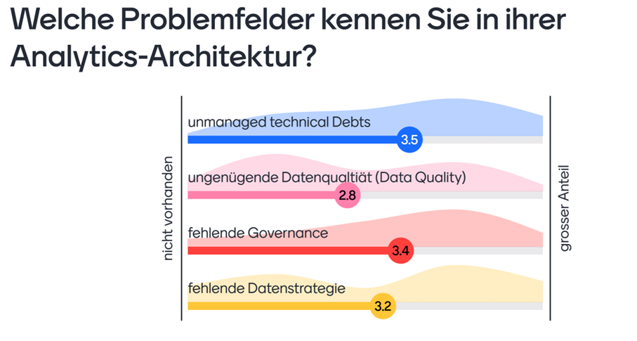 Problemfelder in der Analytics-Architektur